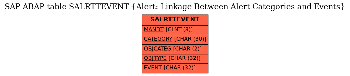 E-R Diagram for table SALRTTEVENT (Alert: Linkage Between Alert Categories and Events)