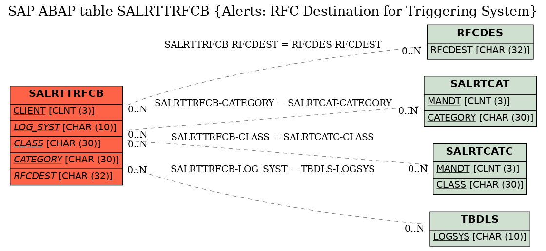 E-R Diagram for table SALRTTRFCB (Alerts: RFC Destination for Triggering System)