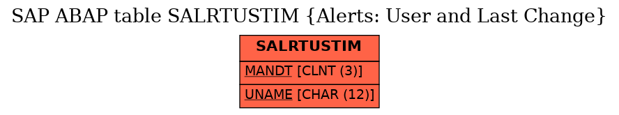 E-R Diagram for table SALRTUSTIM (Alerts: User and Last Change)