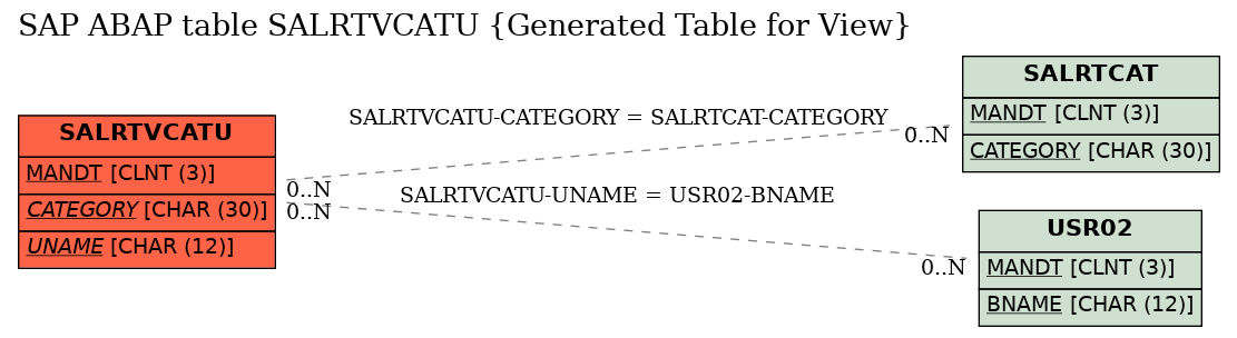 E-R Diagram for table SALRTVCATU (Generated Table for View)