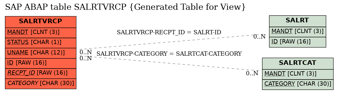 E-R Diagram for table SALRTVRCP (Generated Table for View)