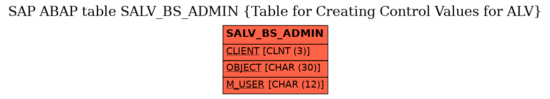 E-R Diagram for table SALV_BS_ADMIN (Table for Creating Control Values for ALV)