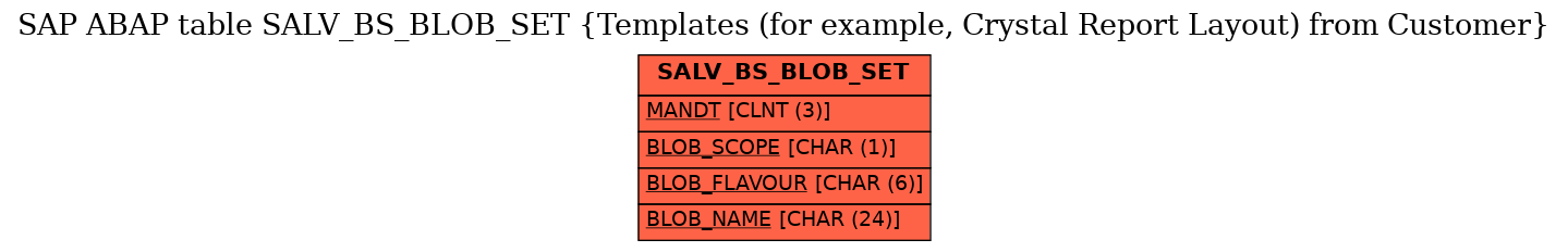 E-R Diagram for table SALV_BS_BLOB_SET (Templates (for example, Crystal Report Layout) from Customer)