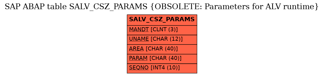 E-R Diagram for table SALV_CSZ_PARAMS (OBSOLETE: Parameters for ALV runtime)