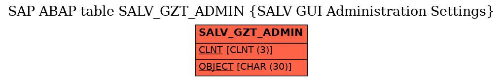 E-R Diagram for table SALV_GZT_ADMIN (SALV GUI Administration Settings)