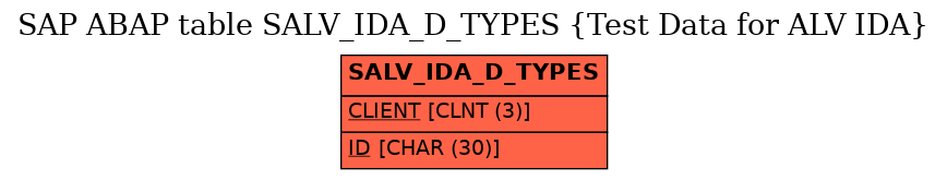 E-R Diagram for table SALV_IDA_D_TYPES (Test Data for ALV IDA)