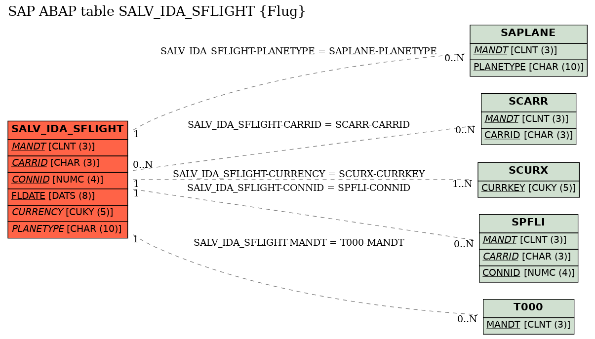 E-R Diagram for table SALV_IDA_SFLIGHT (Flug)