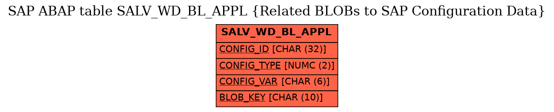 E-R Diagram for table SALV_WD_BL_APPL (Related BLOBs to SAP Configuration Data)