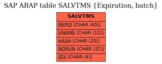 E-R Diagram for table SALVTMS (Expiration, batch)