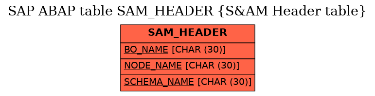 E-R Diagram for table SAM_HEADER (S&AM Header table)