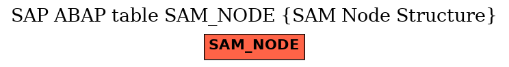 E-R Diagram for table SAM_NODE (SAM Node Structure)