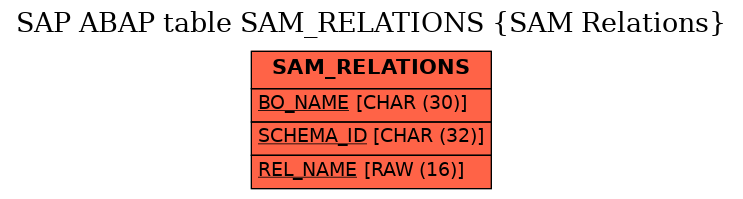 E-R Diagram for table SAM_RELATIONS (SAM Relations)