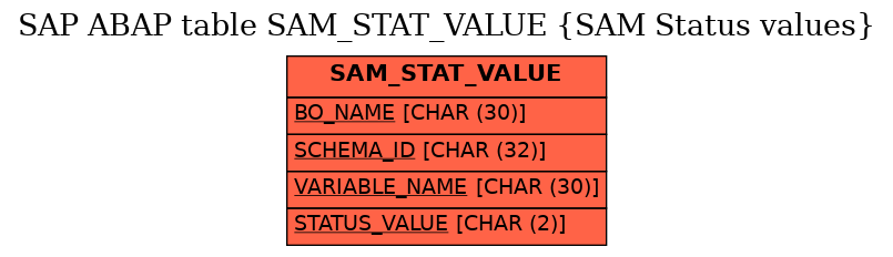 E-R Diagram for table SAM_STAT_VALUE (SAM Status values)