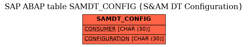 E-R Diagram for table SAMDT_CONFIG (S&AM DT Configuration)