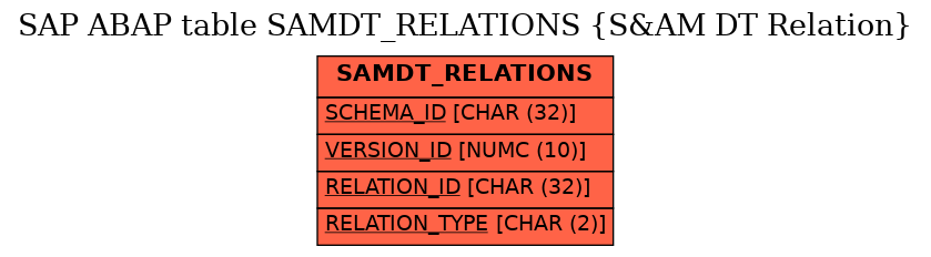 E-R Diagram for table SAMDT_RELATIONS (S&AM DT Relation)