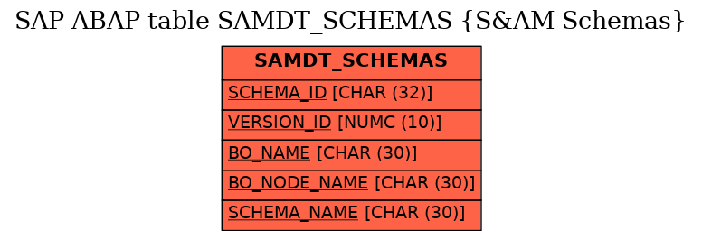 E-R Diagram for table SAMDT_SCHEMAS (S&AM Schemas)