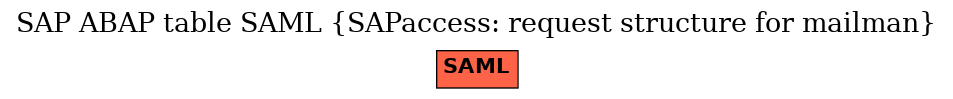 E-R Diagram for table SAML (SAPaccess: request structure for mailman)