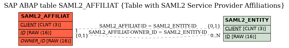 E-R Diagram for table SAML2_AFFILIAT (Table with SAML2 Service Provider Affiliations)