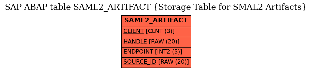 E-R Diagram for table SAML2_ARTIFACT (Storage Table for SMAL2 Artifacts)