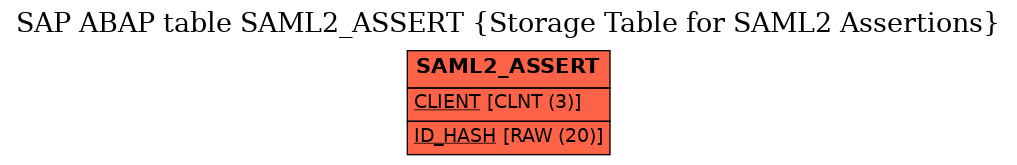 E-R Diagram for table SAML2_ASSERT (Storage Table for SAML2 Assertions)