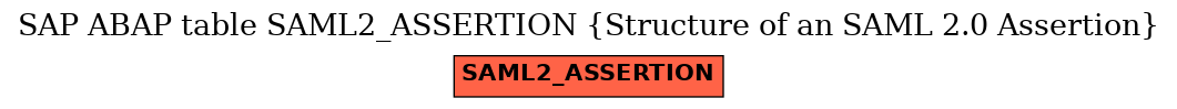 E-R Diagram for table SAML2_ASSERTION (Structure of an SAML 2.0 Assertion)