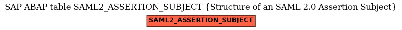 E-R Diagram for table SAML2_ASSERTION_SUBJECT (Structure of an SAML 2.0 Assertion Subject)