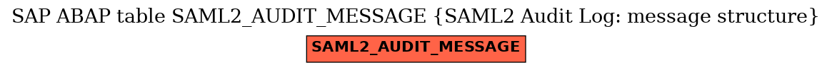 E-R Diagram for table SAML2_AUDIT_MESSAGE (SAML2 Audit Log: message structure)