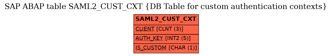 E-R Diagram for table SAML2_CUST_CXT (DB Table for custom authentication contexts)