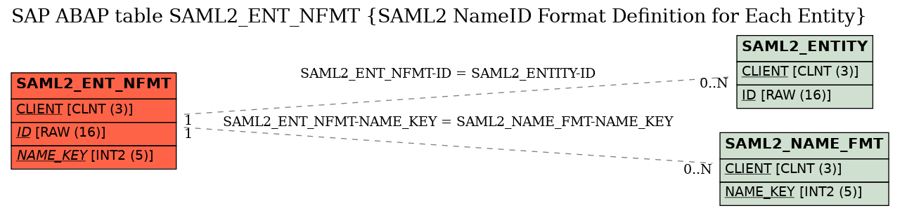 E-R Diagram for table SAML2_ENT_NFMT (SAML2 NameID Format Definition for Each Entity)