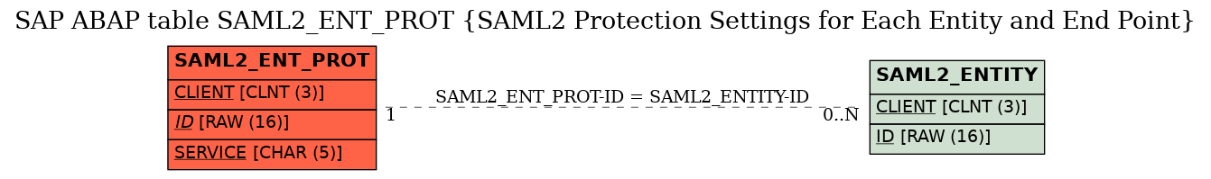 E-R Diagram for table SAML2_ENT_PROT (SAML2 Protection Settings for Each Entity and End Point)