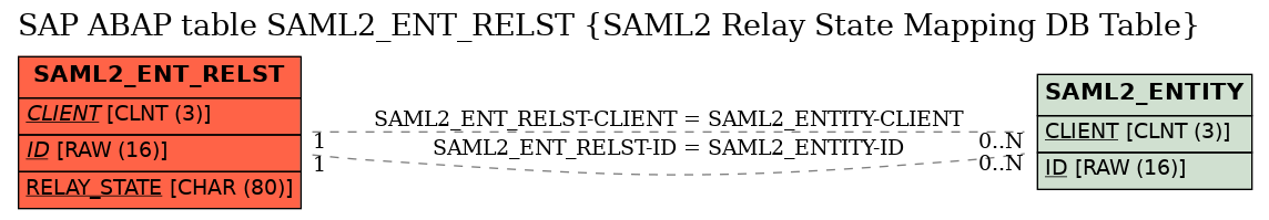 E-R Diagram for table SAML2_ENT_RELST (SAML2 Relay State Mapping DB Table)