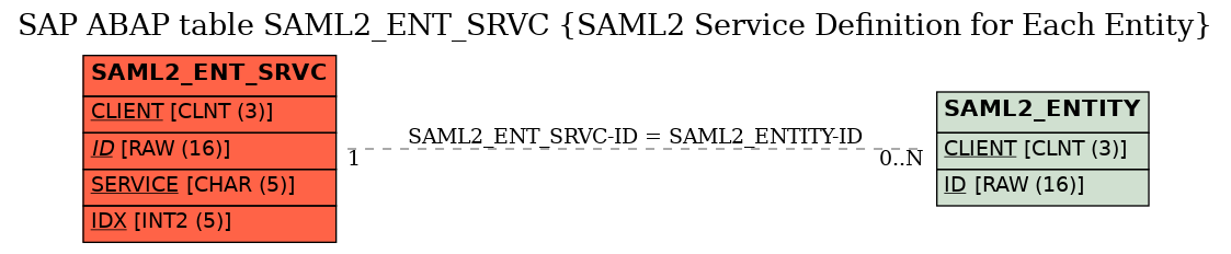 E-R Diagram for table SAML2_ENT_SRVC (SAML2 Service Definition for Each Entity)