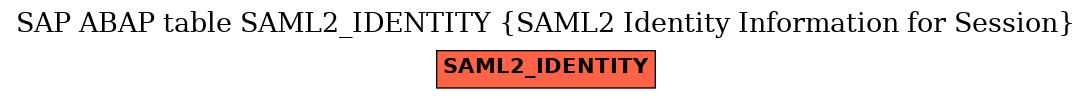 E-R Diagram for table SAML2_IDENTITY (SAML2 Identity Information for Session)