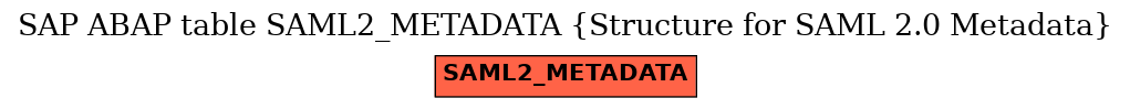 E-R Diagram for table SAML2_METADATA (Structure for SAML 2.0 Metadata)