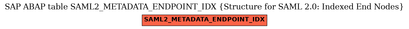 E-R Diagram for table SAML2_METADATA_ENDPOINT_IDX (Structure for SAML 2.0: Indexed End Nodes)