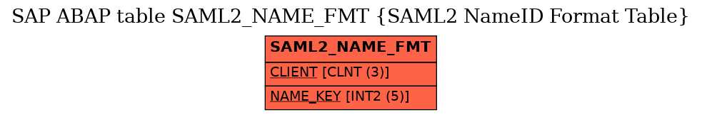 E-R Diagram for table SAML2_NAME_FMT (SAML2 NameID Format Table)