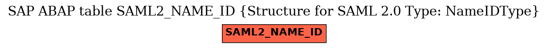 E-R Diagram for table SAML2_NAME_ID (Structure for SAML 2.0 Type: NameIDType)