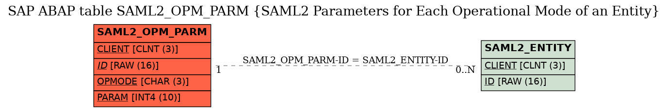 E-R Diagram for table SAML2_OPM_PARM (SAML2 Parameters for Each Operational Mode of an Entity)