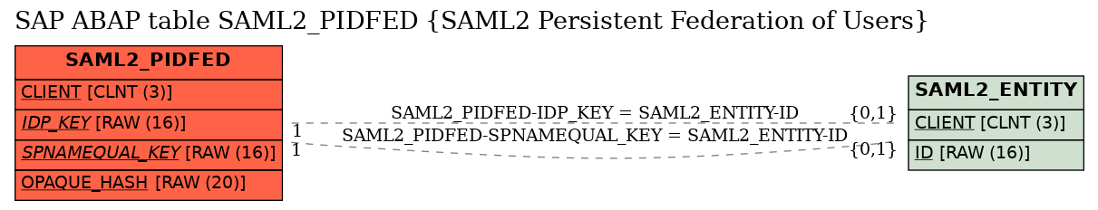 E-R Diagram for table SAML2_PIDFED (SAML2 Persistent Federation of Users)