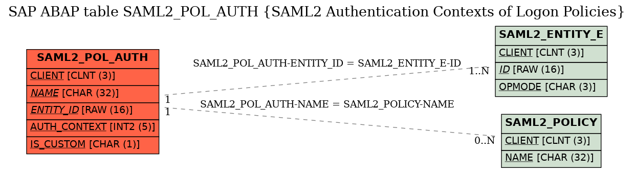 E-R Diagram for table SAML2_POL_AUTH (SAML2 Authentication Contexts of Logon Policies)