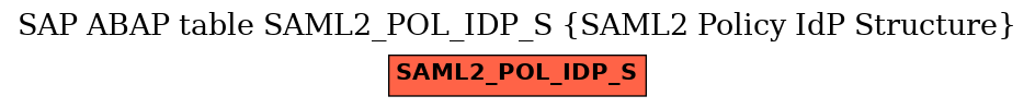 E-R Diagram for table SAML2_POL_IDP_S (SAML2 Policy IdP Structure)