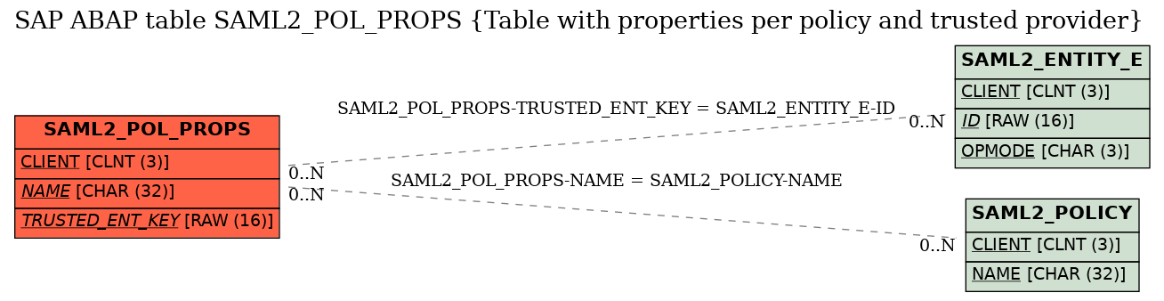 E-R Diagram for table SAML2_POL_PROPS (Table with properties per policy and trusted provider)