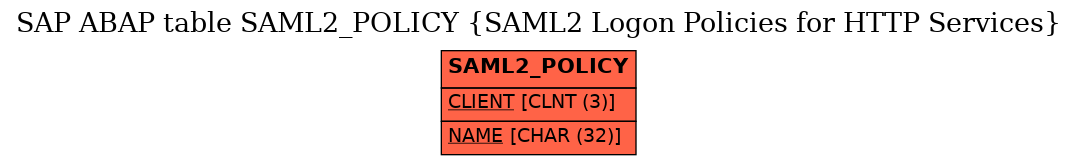 E-R Diagram for table SAML2_POLICY (SAML2 Logon Policies for HTTP Services)