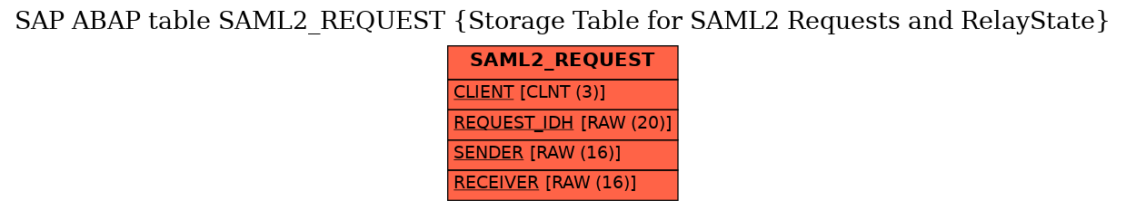 E-R Diagram for table SAML2_REQUEST (Storage Table for SAML2 Requests and RelayState)