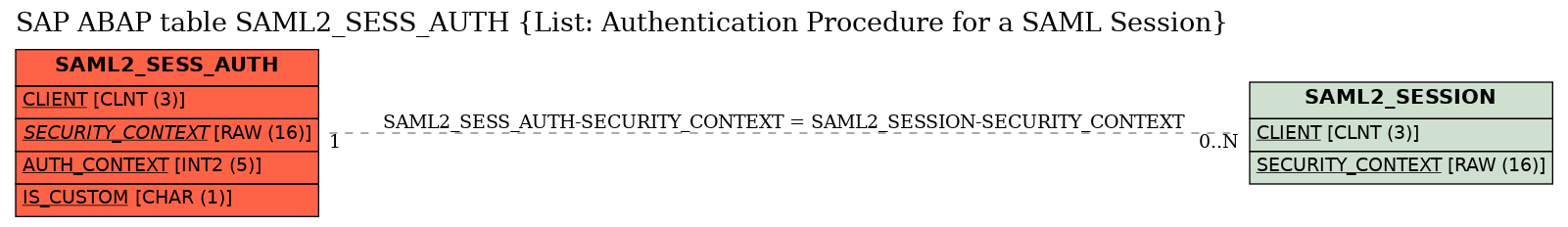 E-R Diagram for table SAML2_SESS_AUTH (List: Authentication Procedure for a SAML Session)