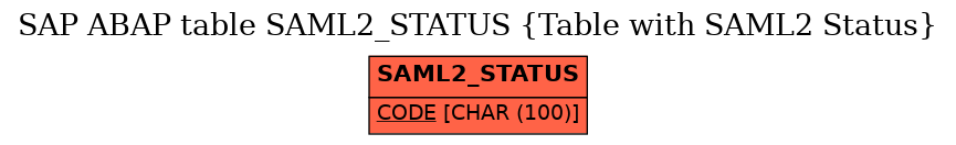 E-R Diagram for table SAML2_STATUS (Table with SAML2 Status)