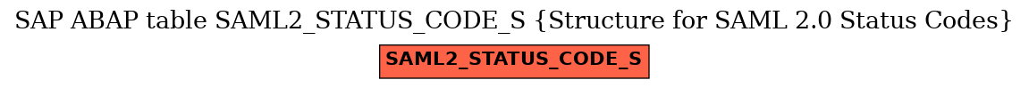 E-R Diagram for table SAML2_STATUS_CODE_S (Structure for SAML 2.0 Status Codes)