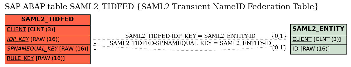 E-R Diagram for table SAML2_TIDFED (SAML2 Transient NameID Federation Table)