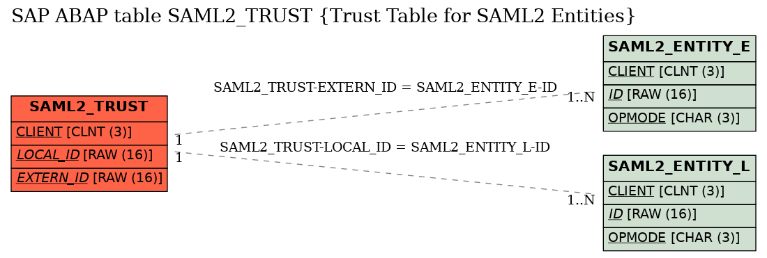 E-R Diagram for table SAML2_TRUST (Trust Table for SAML2 Entities)