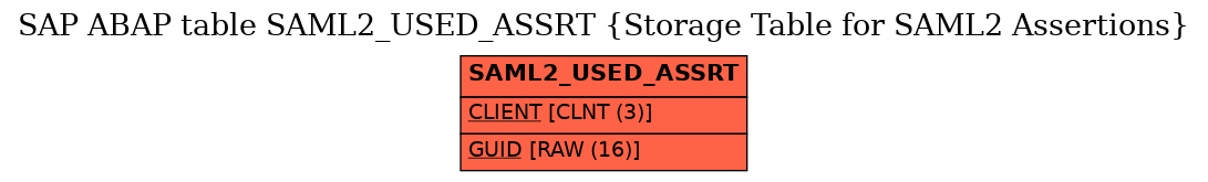 E-R Diagram for table SAML2_USED_ASSRT (Storage Table for SAML2 Assertions)